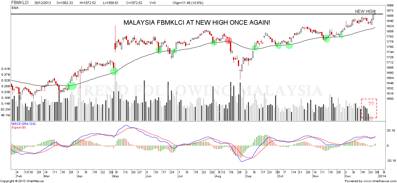 malaysian stock market outlook