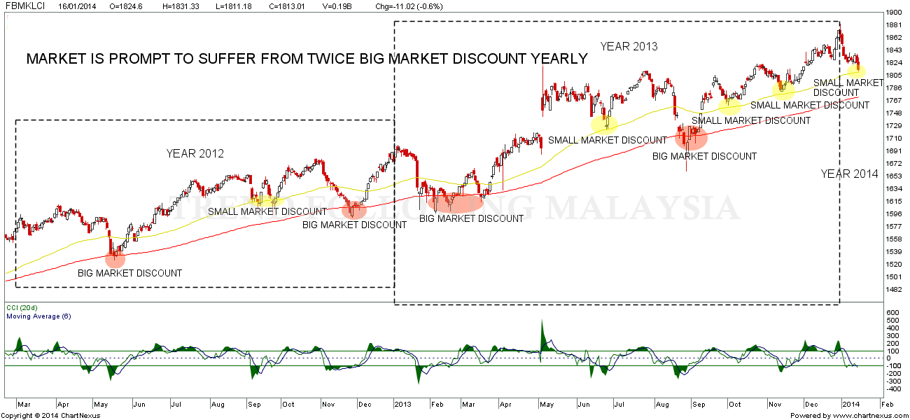 malaysian stock market outlook
