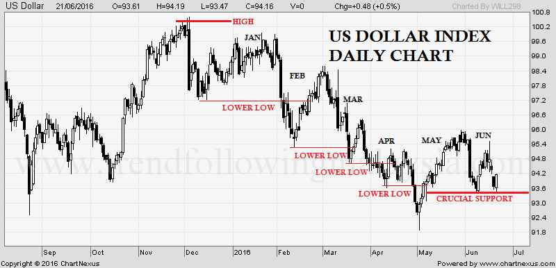 US Dollar Index DAily Chart